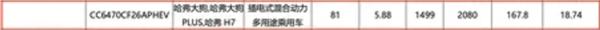 最高纯电续航115公里！全新哈弗二代大狗PHEV动力信息