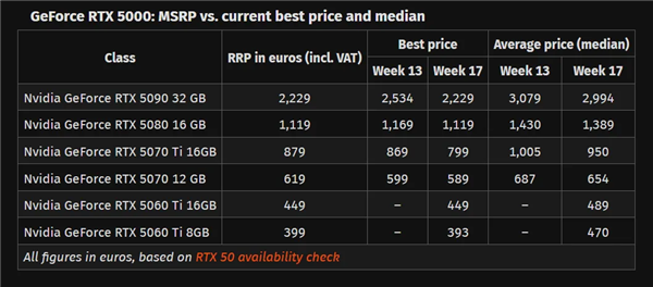 RTX 50在欧洲近乎全系破发！RTX 5090依然坚挺