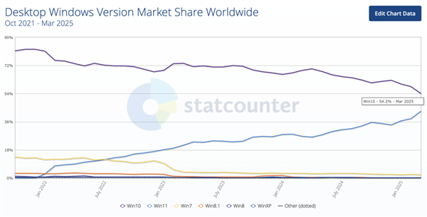Win10就剩半年时间了！Win11被骂得更惨了
