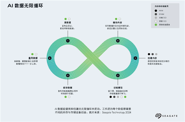 AI大模型“内卷”时代，引爆全球存储需求