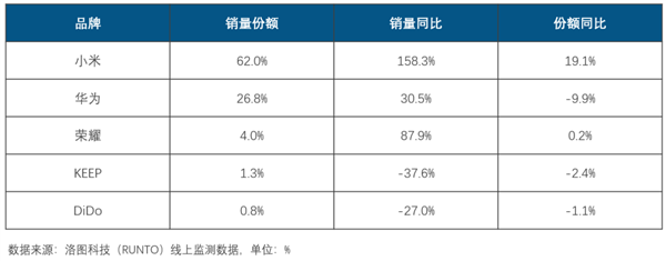 中国智能手环线上TOP5出炉：小米独占62%份额 没有对手