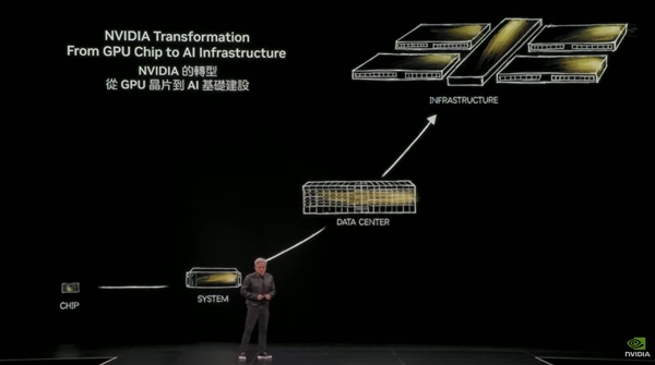 黄仁勋重磅演讲：Q3推出下一代GB300 将向合作者授权NVLink技术