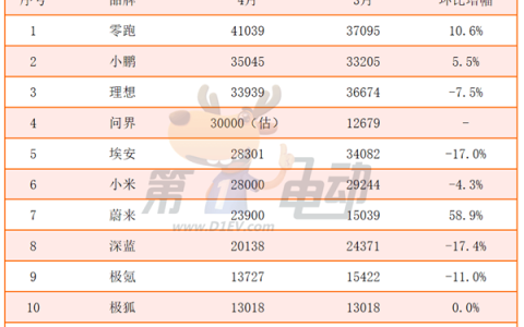4月新势力榜：零跑再破4万辆连续2月居榜首，小米下滑，蔚来大涨