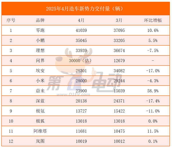 4月新势力榜：零跑再破4万辆连续2月居榜首，小米下滑，蔚来大涨