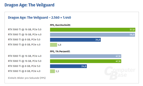 买前要知道！RTX 5060 Ti 8GB使用PCIe 4.0：损失10%性能
