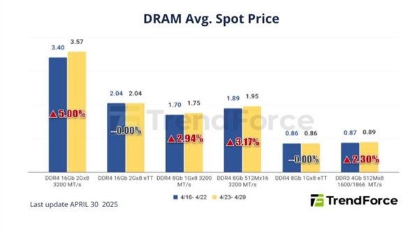 供应商停产DDR3/DDR4：带动PC DRAM内存价格上涨近5%！