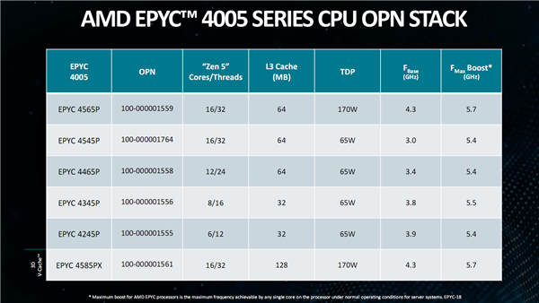 AMD正式发布EPYC 4005：Zen 5架构新战场、中小企业最强U