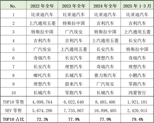 新能源车企零售TOP10变迁：特斯拉首次跌出前三