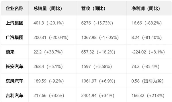 车企都变了！从 “九子夺嫡” 到 “一家亲”