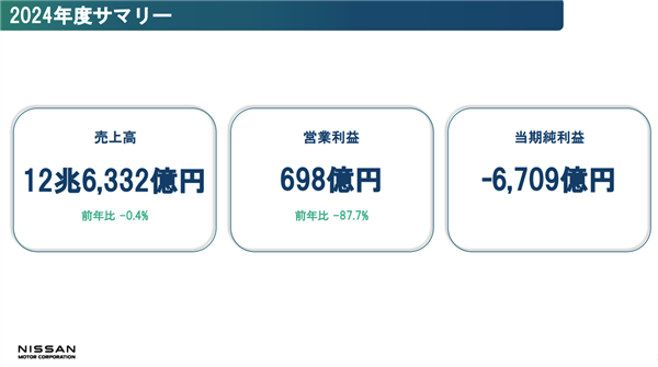财报20多年最惨！日产断臂求生：裁员两万人 年产能削减100万辆