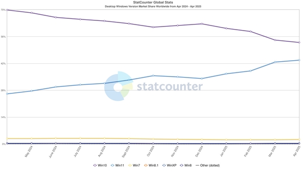 微软不遗余力推广见效！微软Win11用户越来越多：与Win10只剩个位数差距