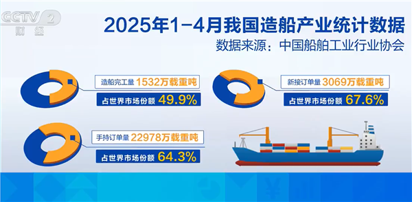 无敌是多么寂寞：中国船企订单已排至2029年！