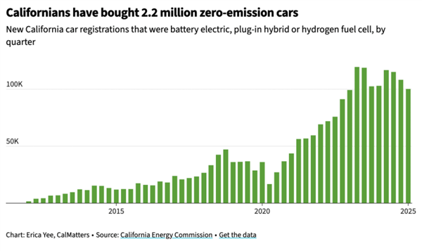 背刺马斯克!加州欲禁售燃油车:特朗普一纸政令否决插图4 加州欲禁售燃油车 特朗普直接否决!传统车企能源巨头拍手叫好