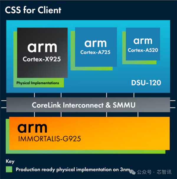 不是Arm CSS定制!小米玄戒O1究竟自研了什么插图9 不是Arm CSS定制!小米玄戒O1究竟自研了什么