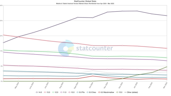 多亏了三星：安卓15市场份额首次超10%！