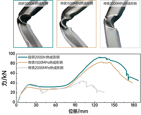 行业抗氢脆最强！理想自研高强韧2000MPa级热成形钢下线