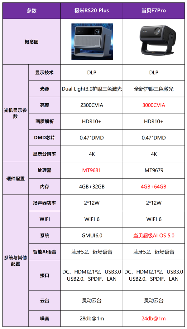 极米RS20Plus深度评测：对比当贝F7Pro看谁更强