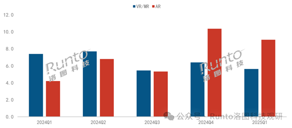 冰火两重天：AR眼镜翻倍式增长 VR眼镜继续大跌