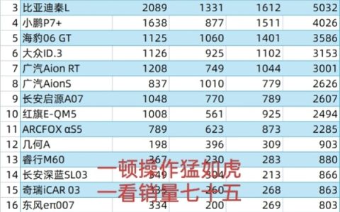 博主称拉踩小鹏M03的车 销量不及小鹏零头！小鹏、日产高管相继回应