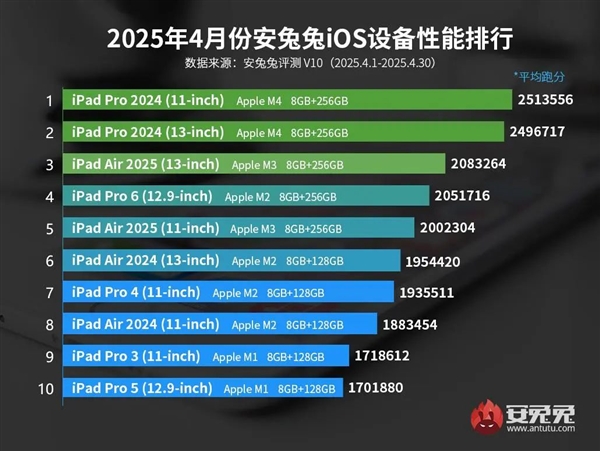 4月iOS设备性能榜出炉：iPhone全军覆没