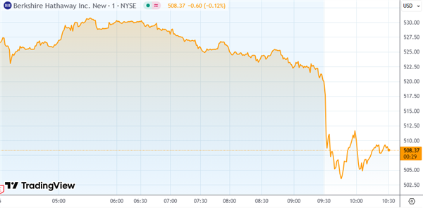 巴菲特官宣年底卸任CEO：伯克希尔痛失定海神针股价大跌