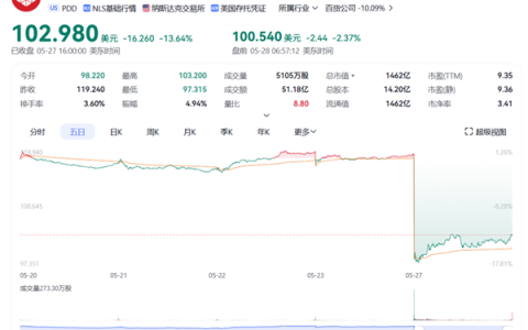 拼多多净利润缩水 结果我发现不一定是坏事
