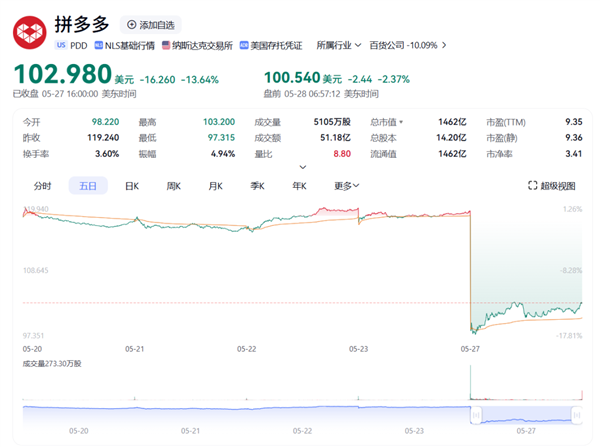 拼多多净利润缩水 结果我发现不一定是坏事