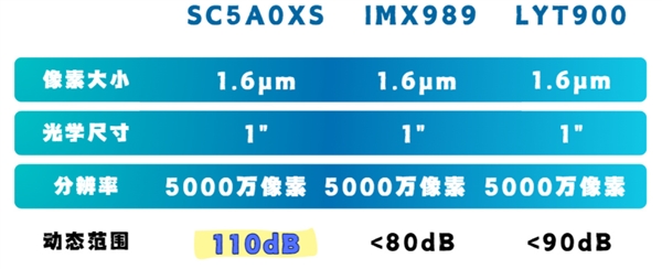 华为Pura 80系列首发！国产一英寸SC5A0XS参数曝光：动态范围碾压索尼
