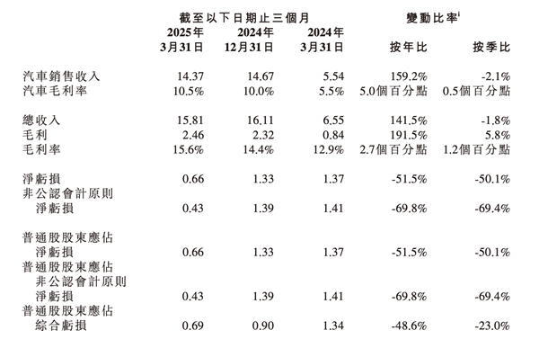 市值一夜暴涨175亿元 小鹏汽车支棱起来了