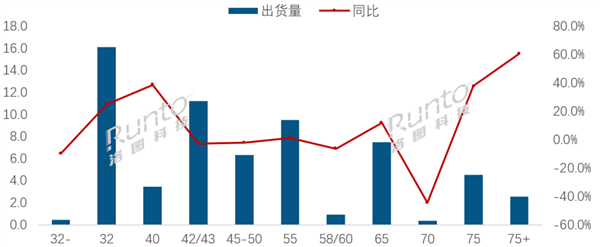 全球第一大电视尺寸竟是32寸 中国几乎淘汰了