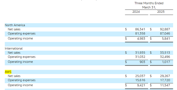 亚马逊云部门继续扩张数据中心 同时还要争抢英伟达芯片