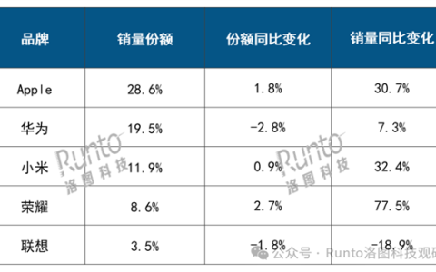 2025年Q1中国平板销量TOP5出炉：苹果、华为、小米前三甲