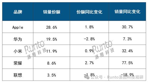 2025年Q1中国平板销量TOP5出炉：苹果、华为、小米前三甲