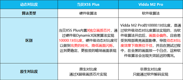 2025年618激光投影仪推荐：Vidda M2 Pro和当贝X5S Plus怎么选