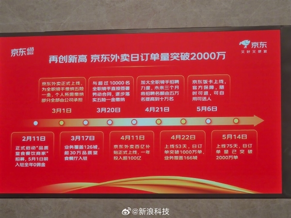 上线75天！京东外卖日订单量已突破2000万单