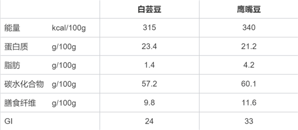 号称不运动、不节食、不反弹！靠“白芸豆”减肥靠谱吗