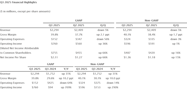 与闪迪分拆后西数首份财报：2025年Q3营收同比提升31%！