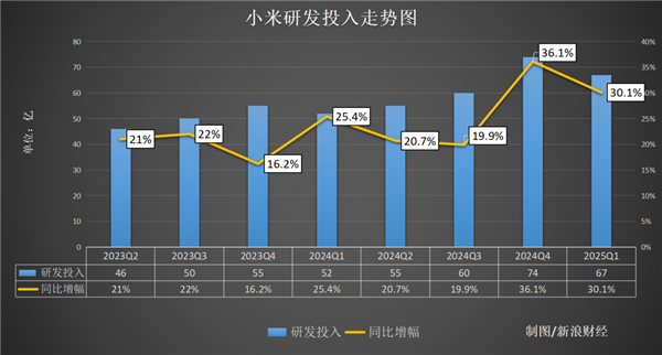 雷军欢喜！小米汽车风波后首份财报：SU7没对手 YU7价格还没定