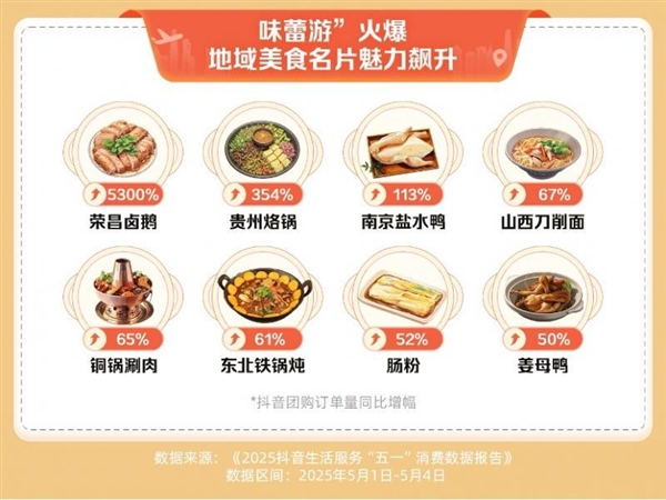 抖音“五一”消费数据：住宿、家庭餐团购量增超七成 亲子游成亮点