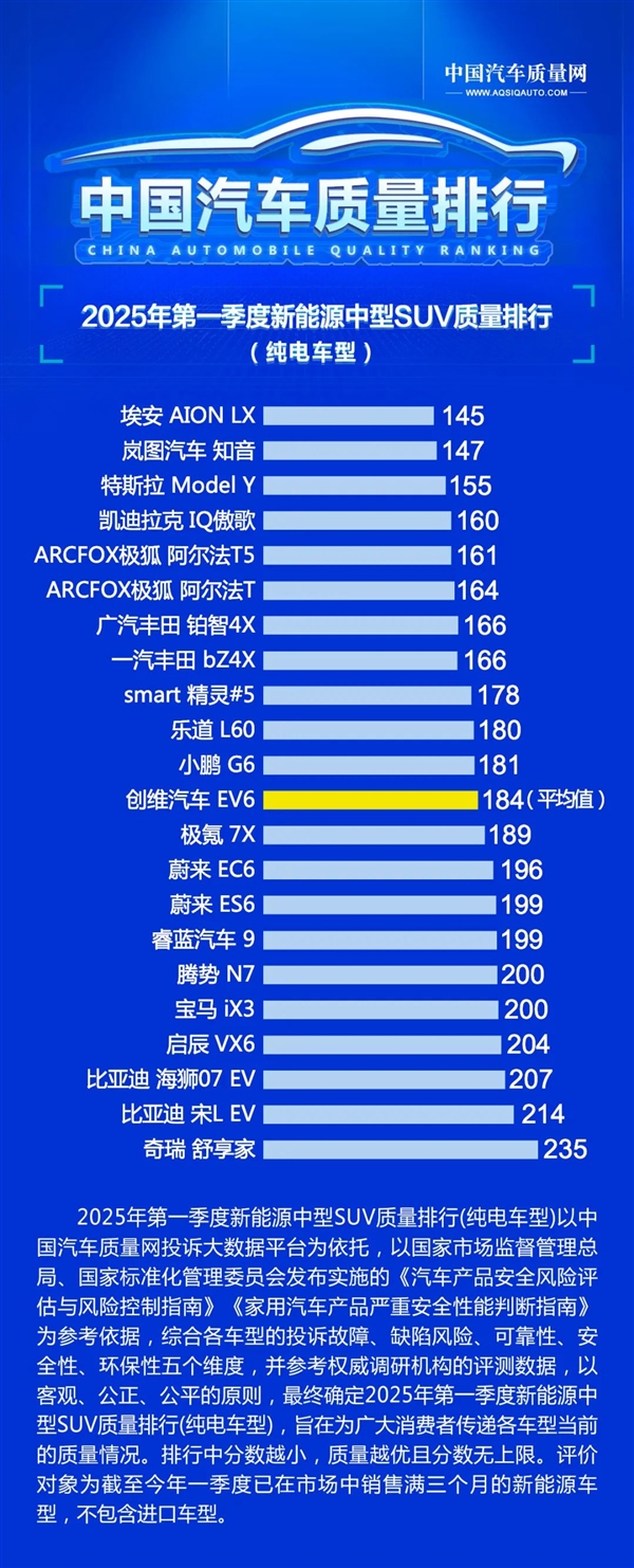 2025年Q1中国新能源汽车质量榜单出炉：广汽埃安霸榜第一