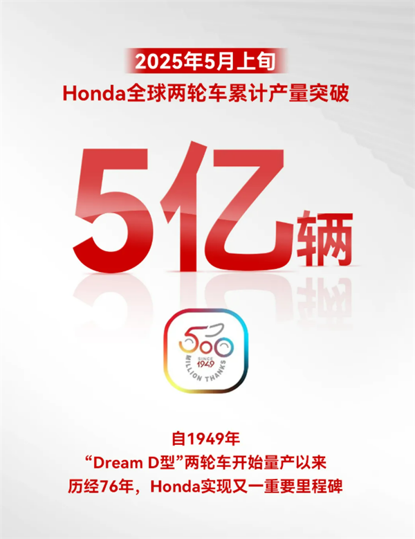 将在印度发力了！本田全球摩托车累计产量突破5亿辆