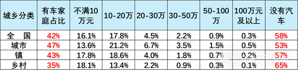 乘联会崔东树：国家补贴应该更多的给穷人 鼓励农村人买车