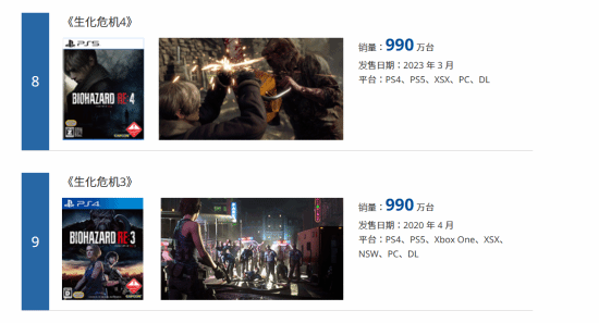 《生化危机2：重制版》销量破1540万份！位居系列第一 卡普空全游戏第3