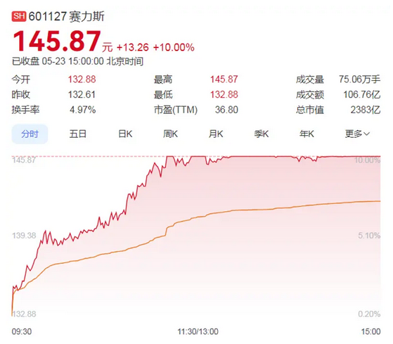 现涨接近10%！赛力斯股价成交额突破100亿元