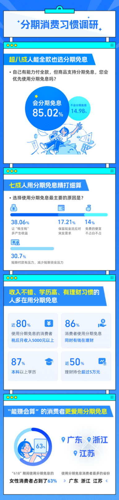 会过日子的人都在用 超八成人能全款也选分期免息