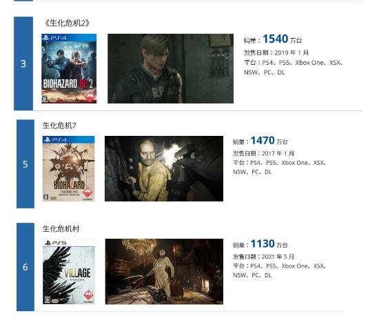 《生化危机2：重制版》销量破1540万份！位居系列第一 卡普空全游戏第3