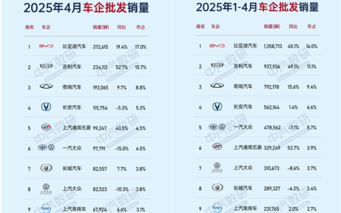 比亚迪月销37万碾压！小米跌了