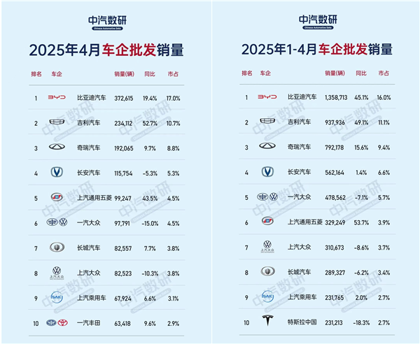 比亚迪月销37万碾压！小米跌了