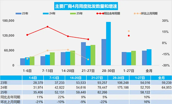 4月前27日乘用车零售139.1万辆：新能源占比突破52%
