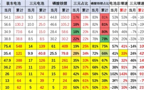 磷酸铁锂笑到最后 三元锂电池装车占比跌至17%创新低